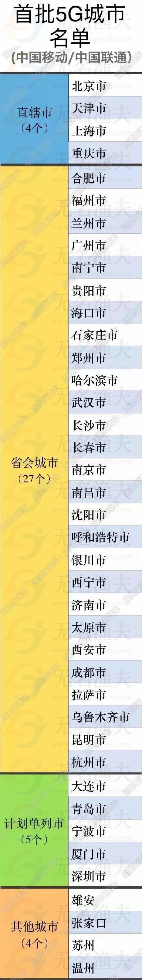 首批5G城市名單公布！