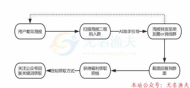 社群裂變給公眾號(hào)漲粉的案例（社群裂變還處在增長(zhǎng)紅利期）