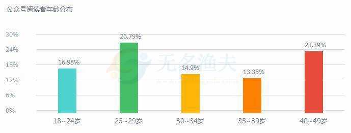 怎樣設(shè)計公眾號粉絲增長方案