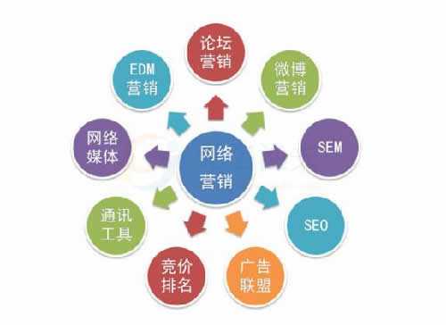 網(wǎng)絡推廣的方法有哪些？（三種最常見的網(wǎng)絡推廣方法）