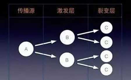 微信如何低成本的裂變流量、快速獲客