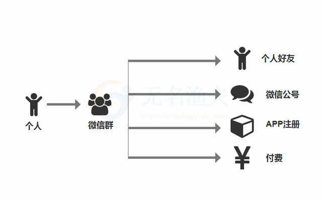 微信群這個流量池，怎樣才能提高轉化率？