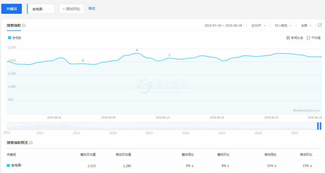 利用70、80后情懷，出售老電影0本萬利