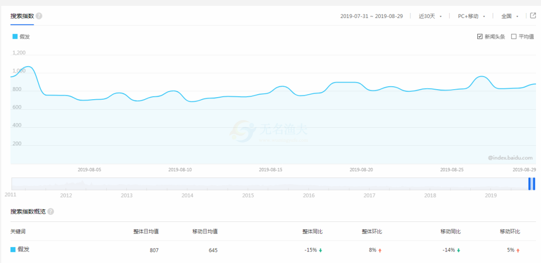 多群體需求的假發(fā)項(xiàng)目，不起眼但是有人年入百萬