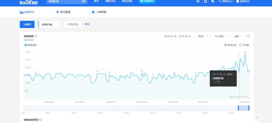 第九章：數(shù)據(jù)恢復刪除業(yè)務(wù)月賺9萬