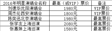 演唱會(huì)門票100萬，被黃牛收割的歌迷