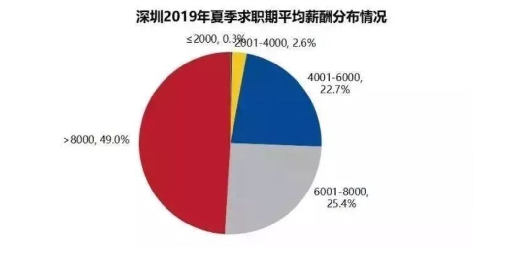 在深圳可以月入1w+的幾種新奇副業(yè)！