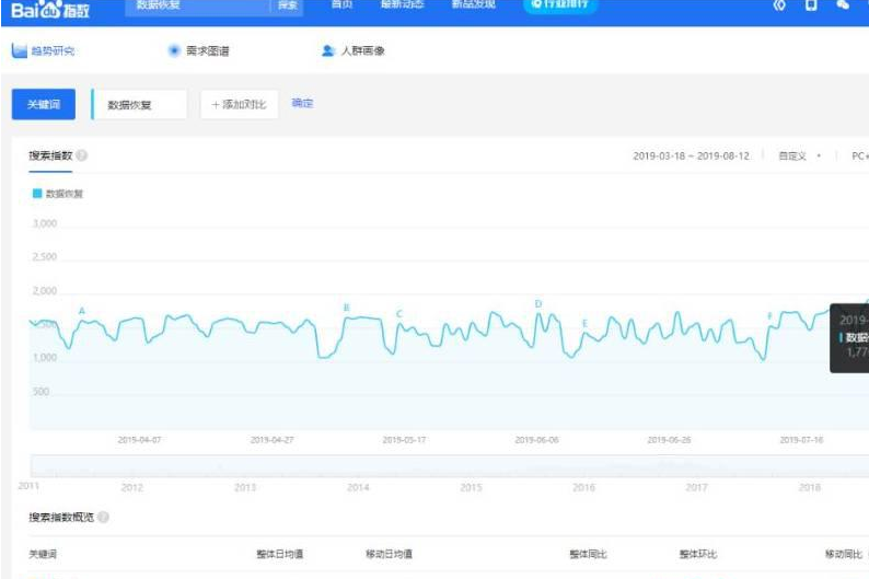 利用數(shù)據(jù)恢復軟件做數(shù)據(jù)恢復月賺9萬