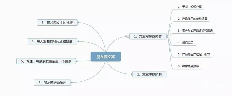 微信朋友圈文案怎么寫？需要注意地方