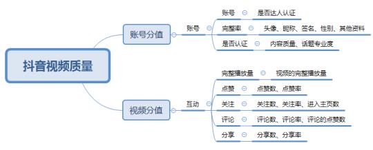 抖音從0到1快速運(yùn)營全過程操作教程