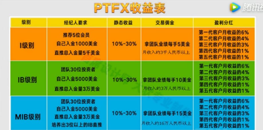 PTFX外匯資金盤騙局搏命賭徒的末日