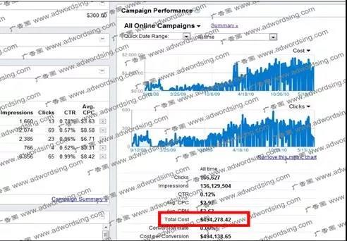 廣告投放實(shí)戰(zhàn)經(jīng)驗(yàn)提升80%的成功率