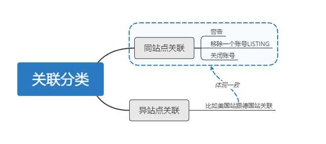 亞馬遜關(guān)聯(lián)問題：亞馬遜賬號關(guān)聯(lián)，一個策略教你輕松應(yīng)對