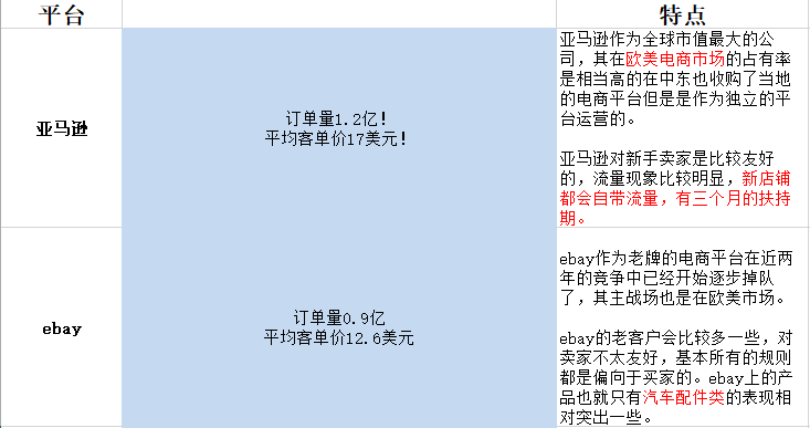 亞馬遜Amazon、速賣通AliExpress、易貝eBay、Wish平臺怎么選擇？