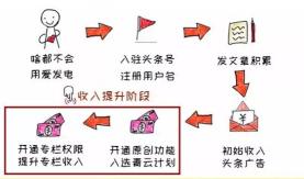 如何在頭條靠寫作月入過萬？新手操作指南送給你！