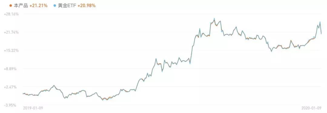 1年漲了20%，我該不該買點(diǎn)黃金？