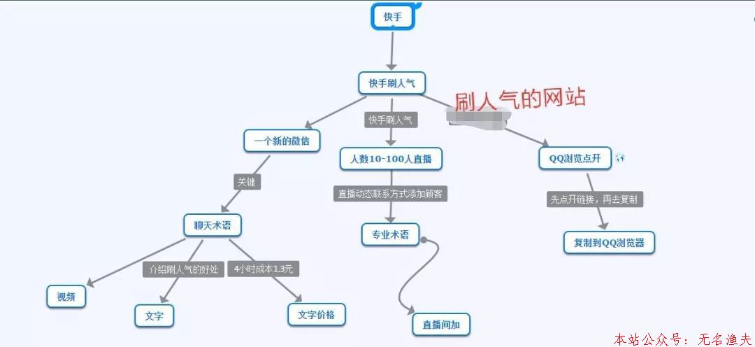 揭秘網(wǎng)上割高級韭菜的玩法