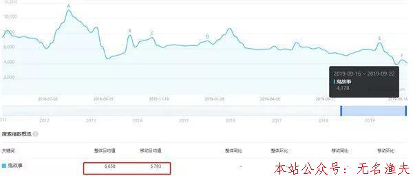 恐懼細分市場之鬼故事變現(xiàn)篇