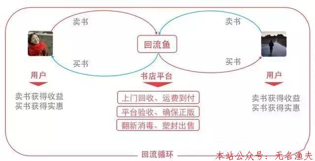 偏門項(xiàng)目：教你如何回收二手書賺差價(jià)，新手也可以操作