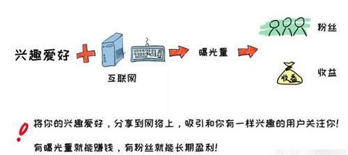 創(chuàng)業(yè)課堂，分析普通人互聯(lián)網(wǎng)兼職賺錢方法