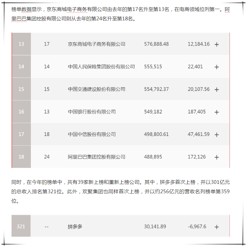 拼多多首登世界500強(qiáng)，上榜速度為京東二倍，阿里三倍,網(wǎng)賺灰色暴利項(xiàng)目