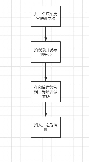 網(wǎng)賺日賺一千的項目,汽美培訓一年利潤能有多少？開一家汽車美容培訓學校年賺百萬