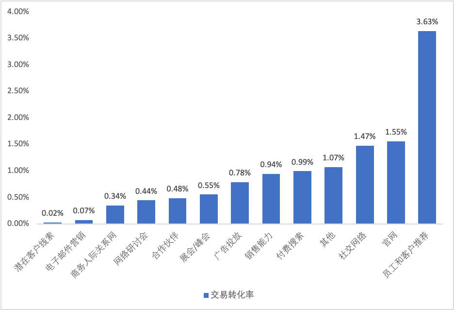 B2B企業(yè)如何提升銷售轉(zhuǎn)化率和潛在價(jià)值？,微信引流方法