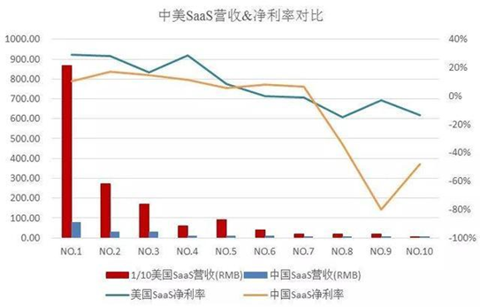 網(wǎng)賺項(xiàng)目打包,中國(guó)SaaS和Salesforce的差距到底有多大？