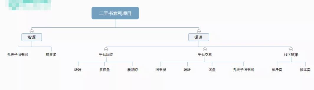 流量池,分享一個(gè)信息差套利的項(xiàng)目——二手書套利，有人已經(jīng)月入過萬！