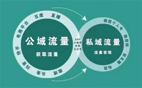 口口聲聲喊著的私域流量時(shí)代，真的來了!