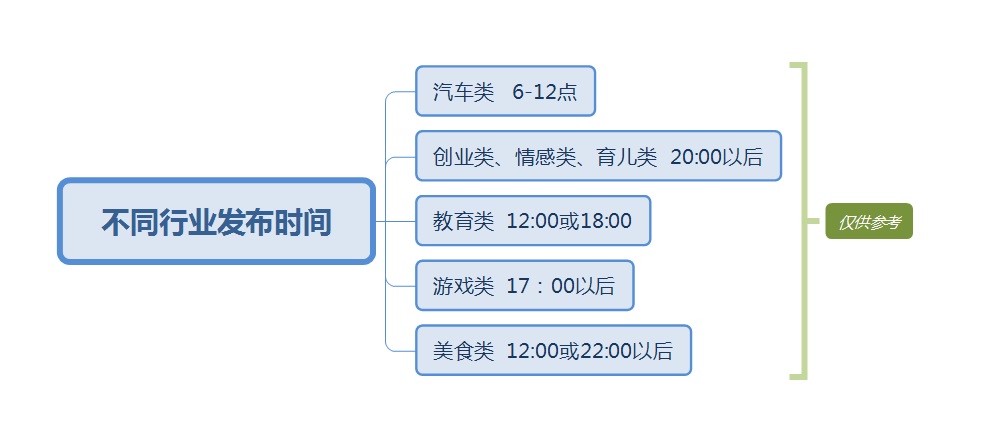 抖音何時發(fā)作品比較容易火，你知道嗎？抖音作品發(fā)對時間播放量翻倍