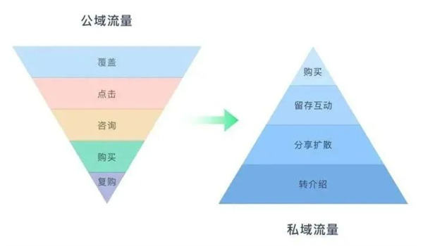 電商平臺怎么做私域流量運(yùn)營？