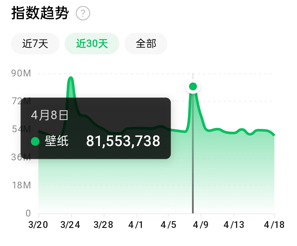 抖音壁紙?zhí)柸峦娣?，全程在抖音?nèi)部即可直接變現(xiàn)